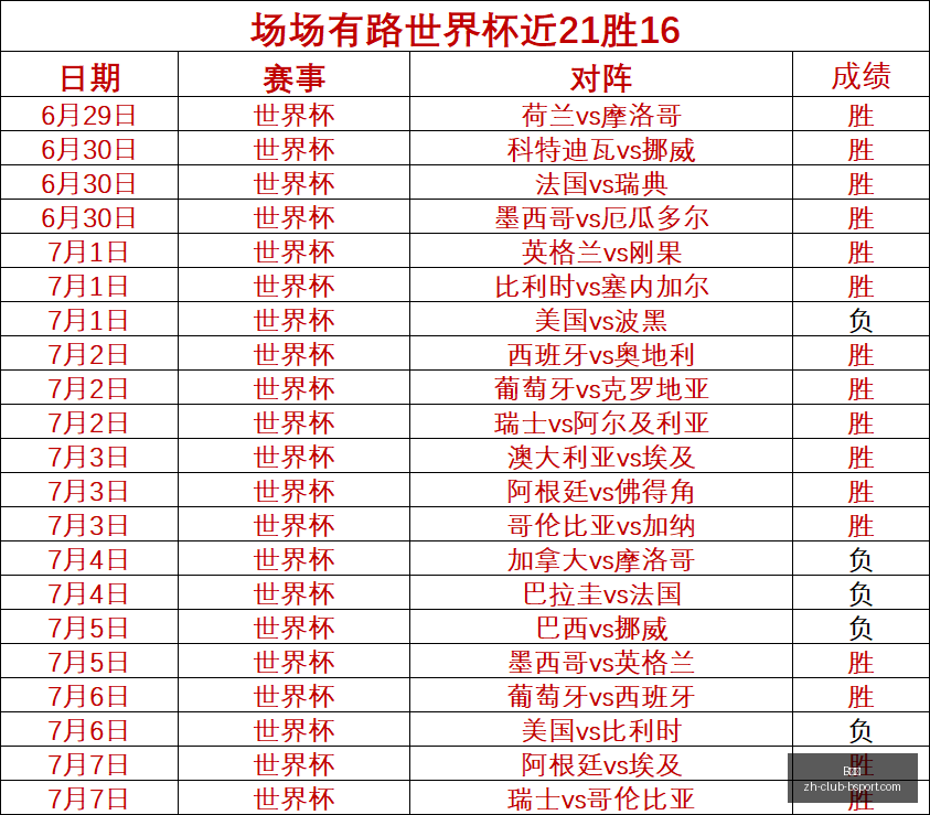 世界杯预测,场胜利,场精准比分,B体育官网,B体育App,B体育直播,B体育娱乐平台,B体育入口
